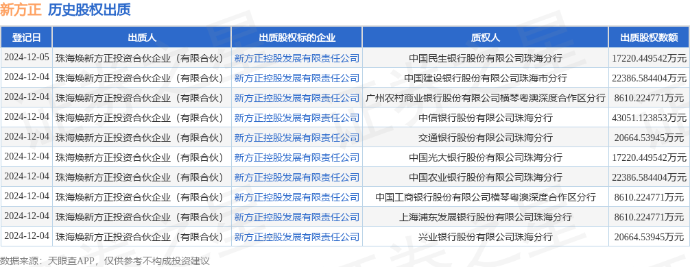 新方正股權(quán)被股東出質(zhì),數(shù)額為17220.449542萬元